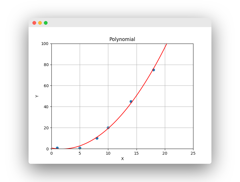 polynomial regression in python