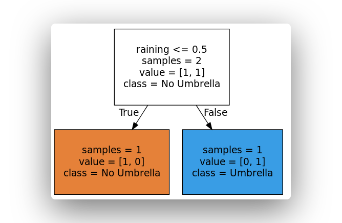 Decision tree program in 2024 python