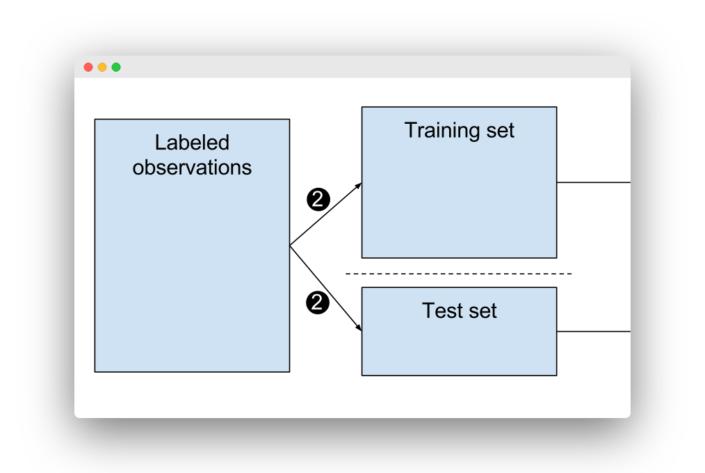 From sklearn import train test split. Train Test Split. Train Test Split sklearn. Data.Train_Test_Split. Выборки Train, validation, Test.