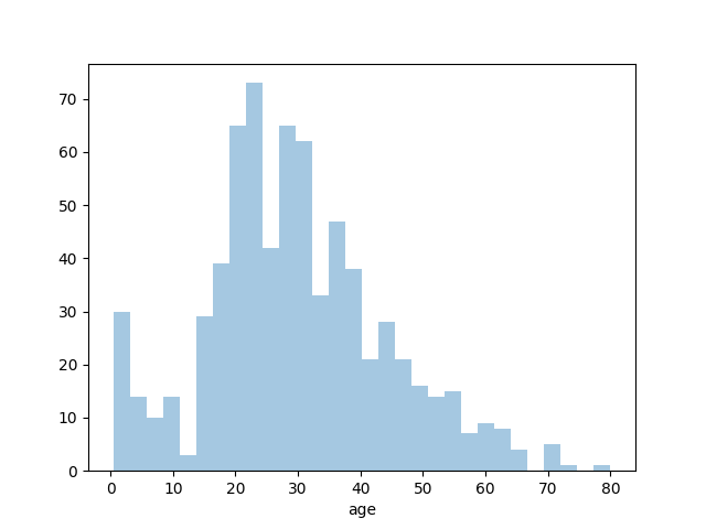 seaborn distplot bins