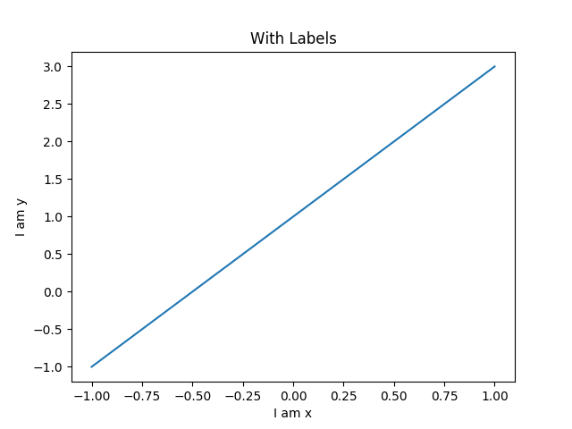 line chart with plot labels